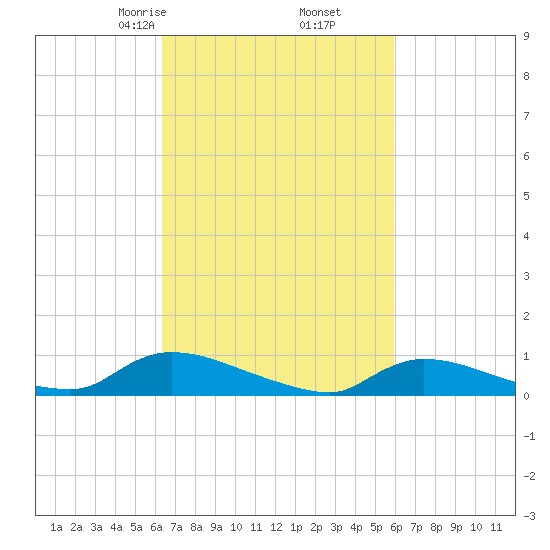 North Beach tide chart for Wednesday, March 6, 2024