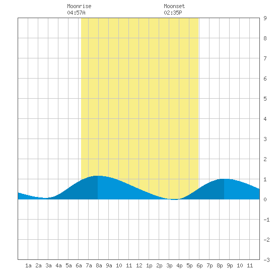 North Beach tide chart for Thursday, March 7, 2024