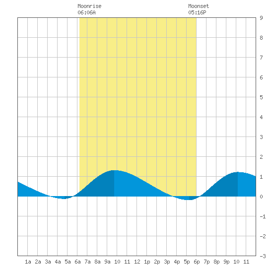 North Beach tide chart for Saturday, March 9, 2024