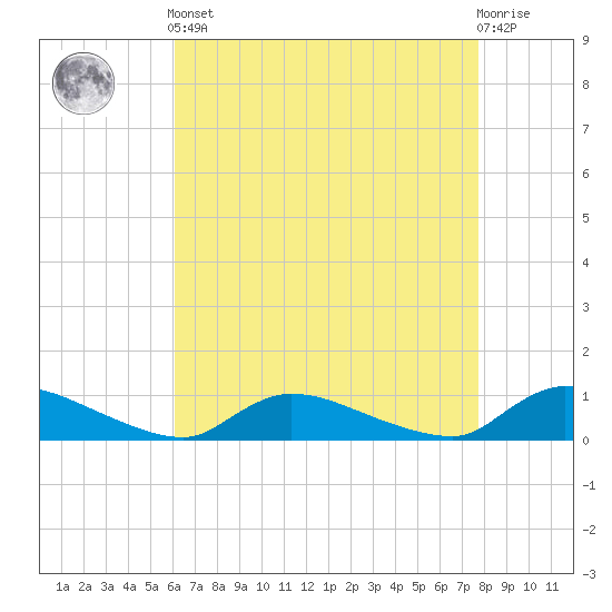 North Beach tide chart for Tuesday, April 23, 2024