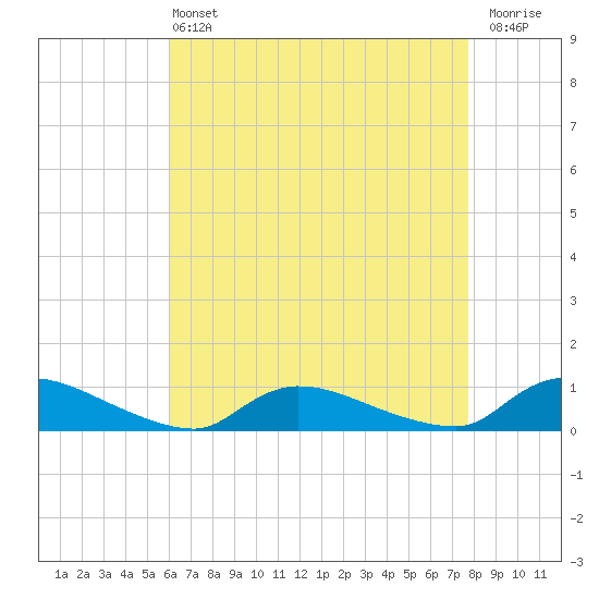 North Beach tide chart for Wednesday, April 24, 2024