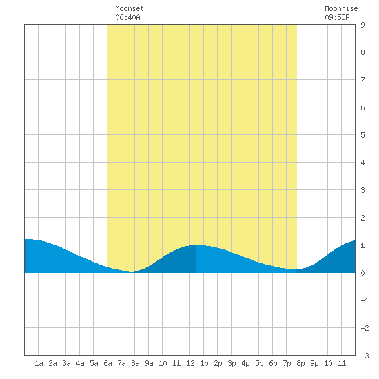 North Beach tide chart for Thursday, April 25, 2024