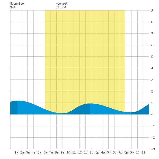 North Beach tide chart for Saturday, April 27, 2024