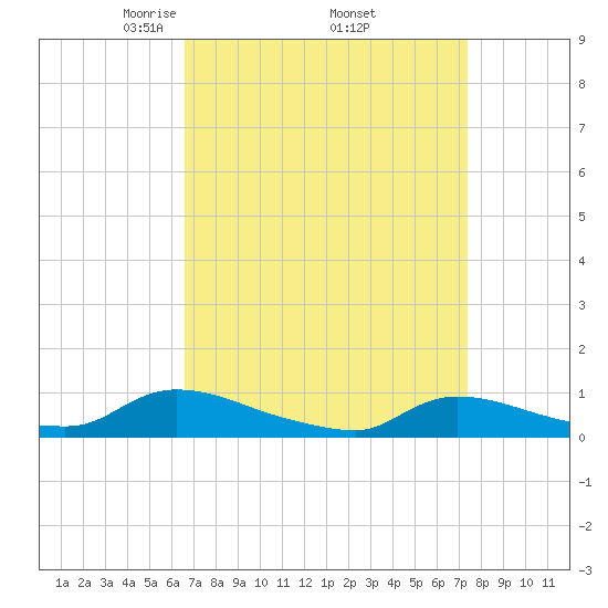 North Beach tide chart for Wednesday, April 3, 2024