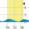 North Beach tide chart for Thursday, April 4, 2024