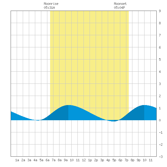 North Beach tide chart for Saturday, April 6, 2024