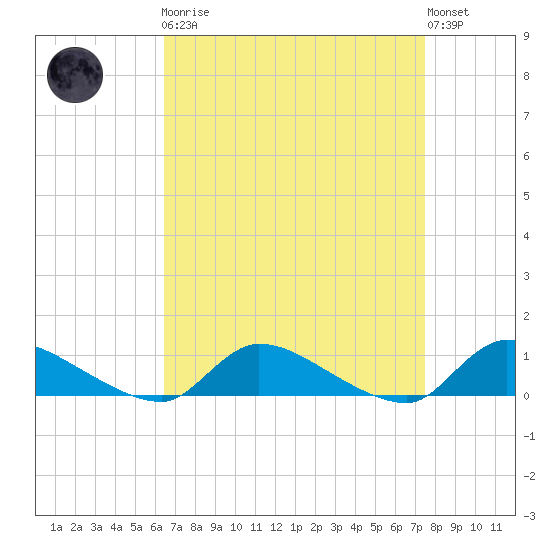 North Beach tide chart for Monday, April 8, 2024