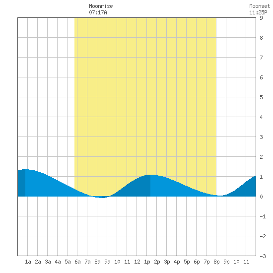North Beach tide chart for Friday, May 10, 2024