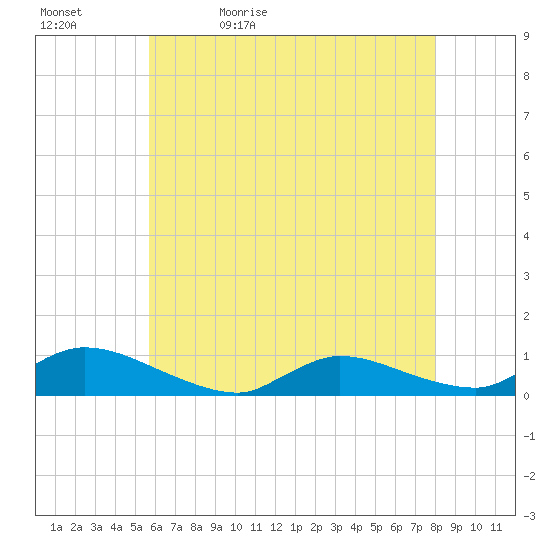 North Beach tide chart for Sunday, May 12, 2024