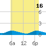 North Beach tide chart for Thursday, May 16, 2024