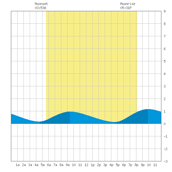 North Beach tide chart for Monday, May 20, 2024