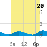 North Beach tide chart for Monday, May 20, 2024