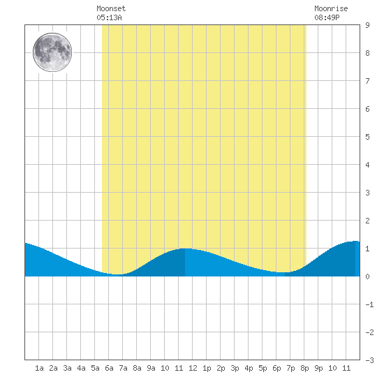 North Beach tide chart for Thursday, May 23, 2024