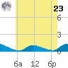 North Beach tide chart for Thursday, May 23, 2024