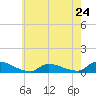 North Beach tide chart for Friday, May 24, 2024