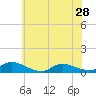 North Beach tide chart for Tuesday, May 28, 2024