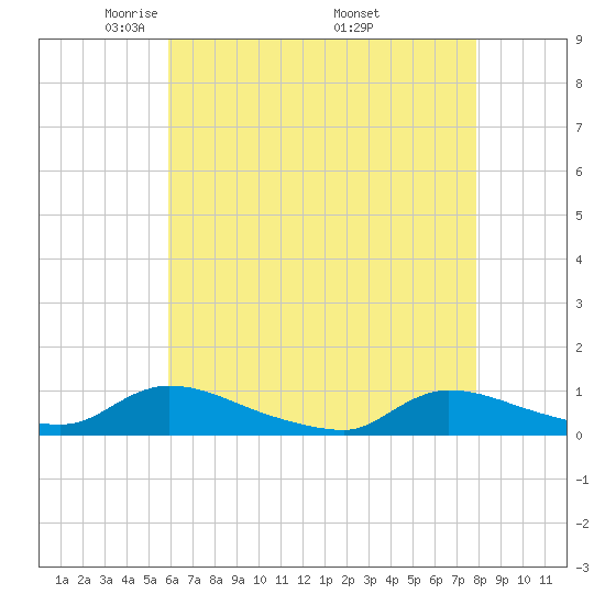 North Beach tide chart for Thursday, May 2, 2024