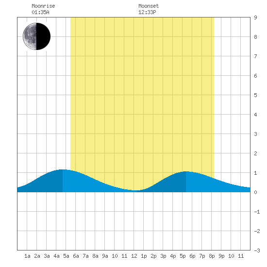North Beach tide chart for Thursday, May 30, 2024