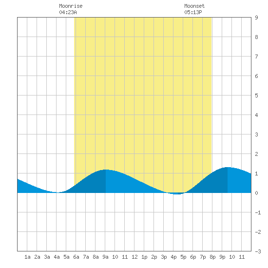 North Beach tide chart for Sunday, May 5, 2024
