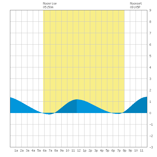 North Beach tide chart for Wednesday, May 8, 2024