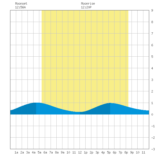 North Beach tide chart for Thursday, June 13, 2024
