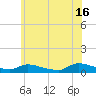 North Beach tide chart for Sunday, June 16, 2024
