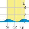 North Beach tide chart for Saturday, June 1, 2024