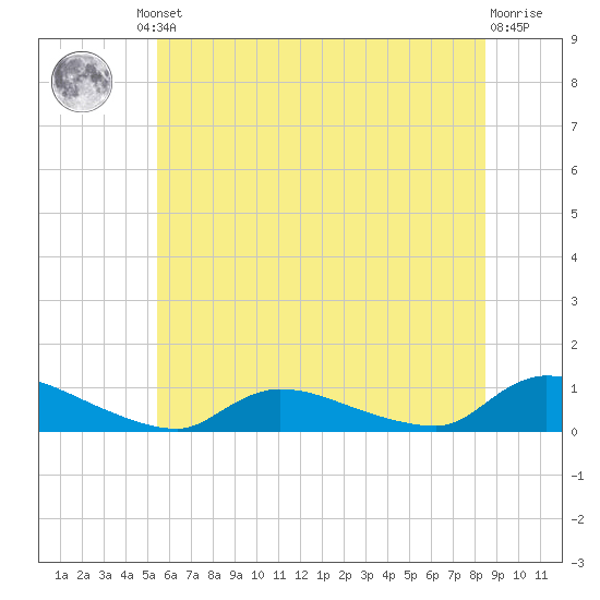 North Beach tide chart for Friday, June 21, 2024