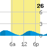 North Beach tide chart for Wednesday, June 26, 2024