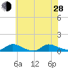 North Beach tide chart for Friday, June 28, 2024