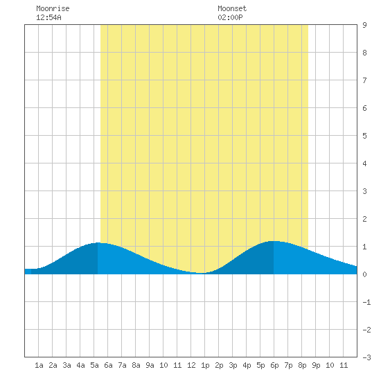 North Beach tide chart for Saturday, June 29, 2024