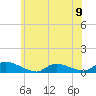 North Beach tide chart for Sunday, June 9, 2024