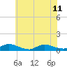 North Beach tide chart for Thursday, July 11, 2024