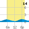 North Beach tide chart for Sunday, July 14, 2024