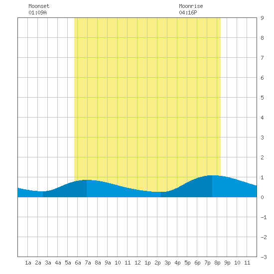 North Beach tide chart for Tuesday, July 16, 2024