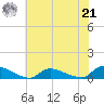 North Beach tide chart for Sunday, July 21, 2024