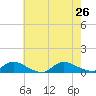 North Beach tide chart for Friday, July 26, 2024