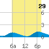 North Beach tide chart for Monday, July 29, 2024