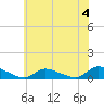 North Beach tide chart for Thursday, July 4, 2024