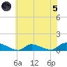 North Beach tide chart for Friday, July 5, 2024