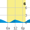 North Beach tide chart for Saturday, July 6, 2024