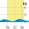 North Beach tide chart for Sunday, August 11, 2024
