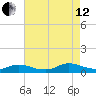 North Beach tide chart for Monday, August 12, 2024