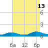 North Beach tide chart for Tuesday, August 13, 2024