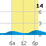 North Beach tide chart for Wednesday, August 14, 2024