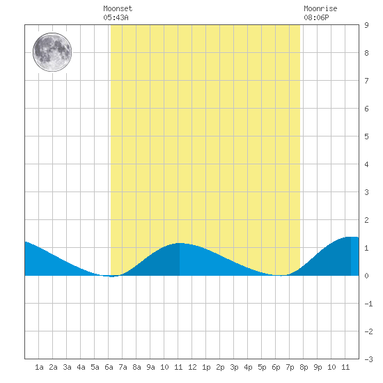 North Beach tide chart for Monday, August 19, 2024