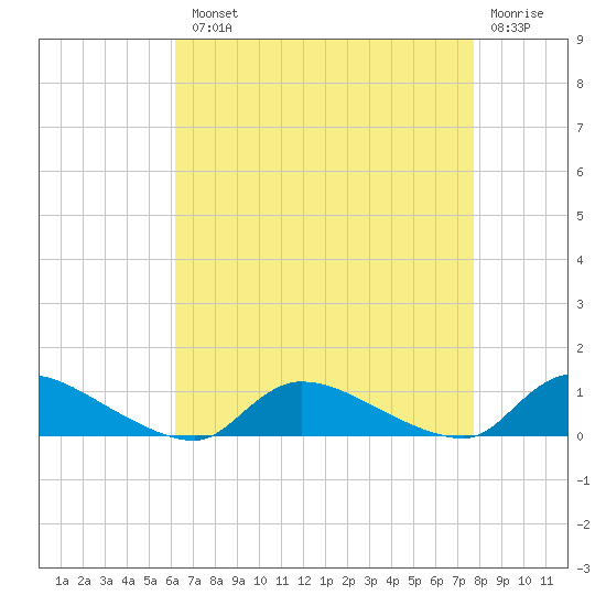 North Beach tide chart for Tuesday, August 20, 2024