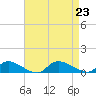 North Beach tide chart for Friday, August 23, 2024