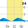 North Beach tide chart for Saturday, August 24, 2024
