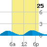 North Beach tide chart for Sunday, August 25, 2024
